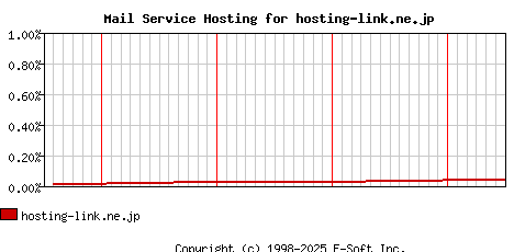 hosting-link.ne.jp MX Hosting Market Share Graph