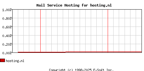 hosting.nl MX Hosting Market Share Graph
