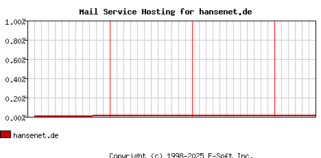 hansenet.de MX Hosting Market Share Graph