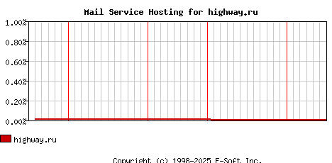 highway.ru MX Hosting Market Share Graph
