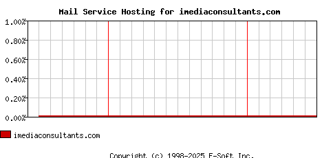 imediaconsultants.com MX Hosting Market Share Graph