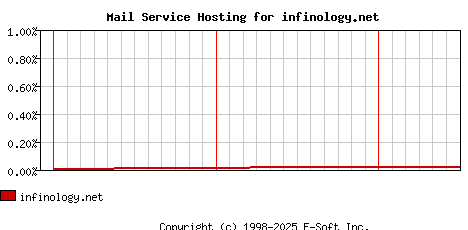 infinology.net MX Hosting Market Share Graph