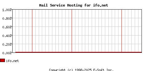 ifo.net MX Hosting Market Share Graph