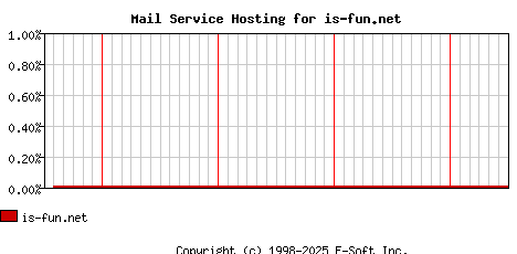 is-fun.net MX Hosting Market Share Graph