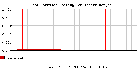 iserve.net.nz MX Hosting Market Share Graph