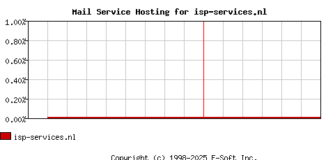 isp-services.nl MX Hosting Market Share Graph