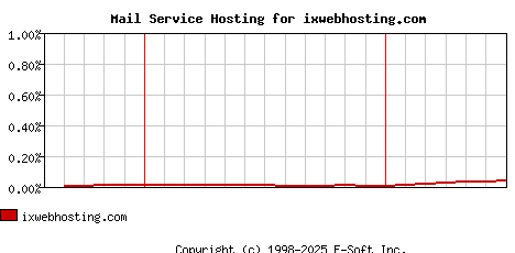 ixwebhosting.com MX Hosting Market Share Graph