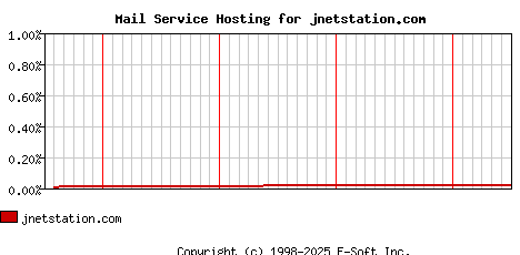 jnetstation.com MX Hosting Market Share Graph
