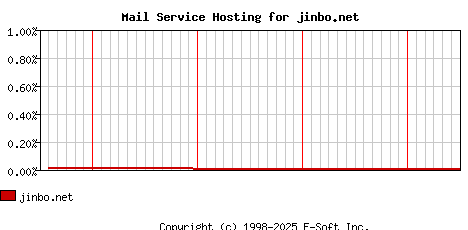 jinbo.net MX Hosting Market Share Graph