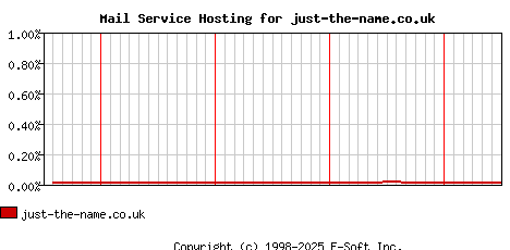 just-the-name.co.uk MX Hosting Market Share Graph