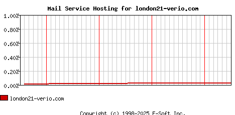 london21-verio.com MX Hosting Market Share Graph