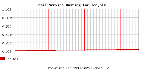 lcn.biz MX Hosting Market Share Graph