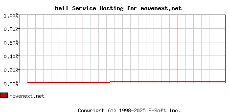 movenext.net MX Hosting Market Share Graph