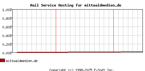 mittwaldmedien.de MX Hosting Market Share Graph