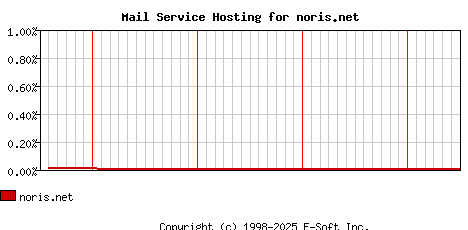 noris.net MX Hosting Market Share Graph
