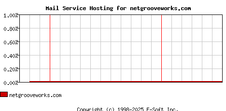 netgrooveworks.com MX Hosting Market Share Graph