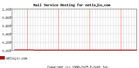 netlojix.com MX Hosting Market Share Graph