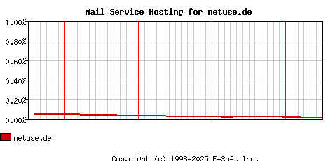 netuse.de MX Hosting Market Share Graph