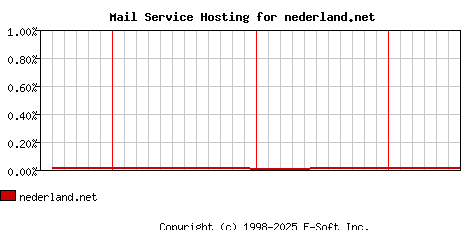 nederland.net MX Hosting Market Share Graph
