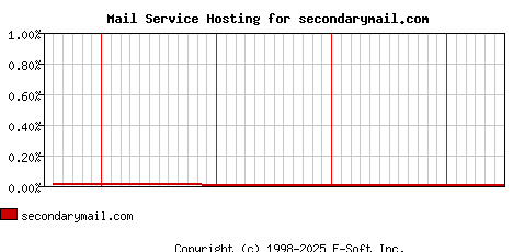 secondarymail.com MX Hosting Market Share Graph