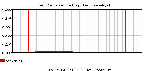 seeweb.it MX Hosting Market Share Graph