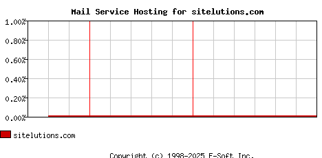 sitelutions.com MX Hosting Market Share Graph
