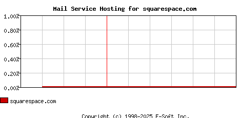 squarespace.com MX Hosting Market Share Graph