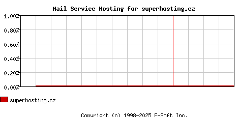 superhosting.cz MX Hosting Market Share Graph