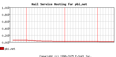 pbi.net MX Hosting Market Share Graph