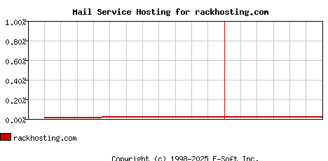 rackhosting.com MX Hosting Market Share Graph