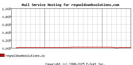 reynoldswebsolutions.com MX Hosting Market Share Graph