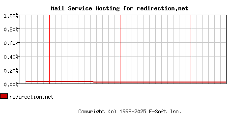 redirection.net MX Hosting Market Share Graph
