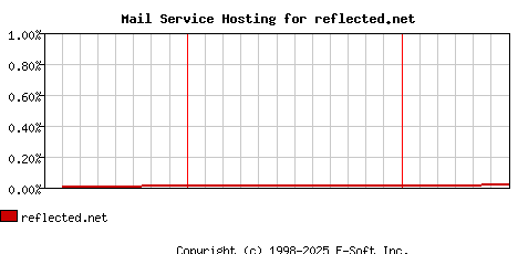 reflected.net MX Hosting Market Share Graph