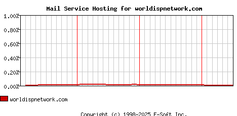 worldispnetwork.com MX Hosting Market Share Graph