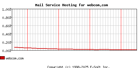 webcom.com MX Hosting Market Share Graph
