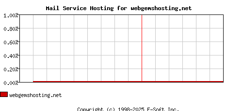 webgemshosting.net MX Hosting Market Share Graph