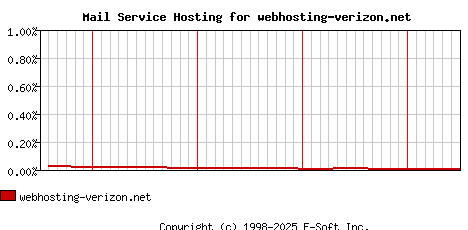 webhosting-verizon.net MX Hosting Market Share Graph
