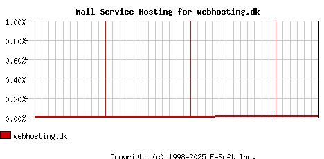 webhosting.dk MX Hosting Market Share Graph