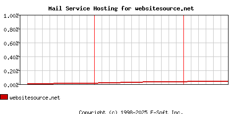 websitesource.net MX Hosting Market Share Graph