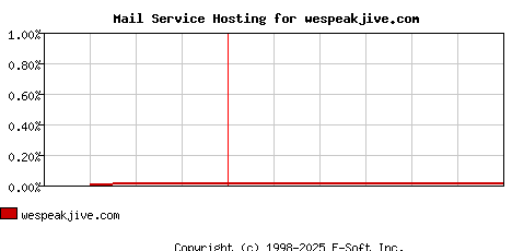 wespeakjive.com MX Hosting Market Share Graph