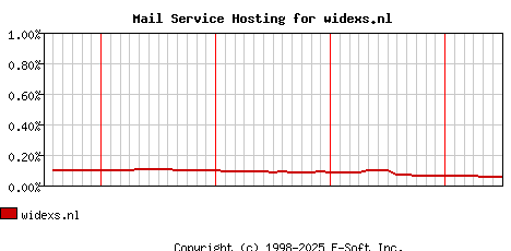 widexs.nl MX Hosting Market Share Graph