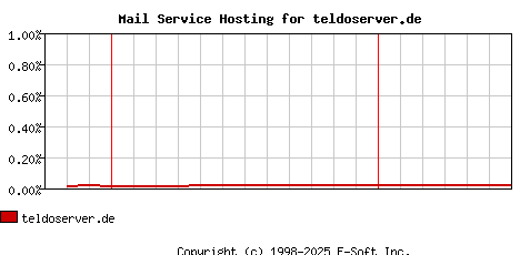 teldoserver.de MX Hosting Market Share Graph