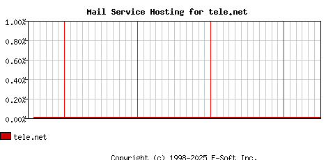tele.net MX Hosting Market Share Graph