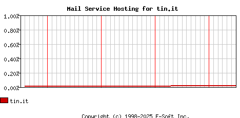 tin.it MX Hosting Market Share Graph