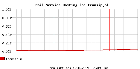 transip.nl MX Hosting Market Share Graph