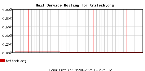 tritech.org MX Hosting Market Share Graph