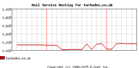 turbodns.co.uk MX Hosting Market Share Graph