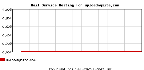 uploadmysite.com MX Hosting Market Share Graph