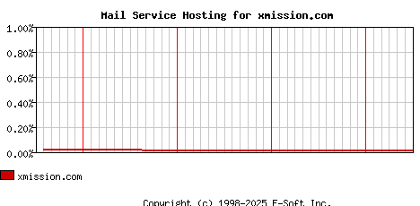 xmission.com MX Hosting Market Share Graph
