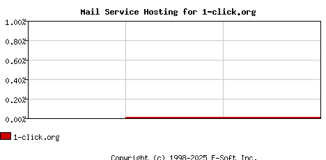 1-click.org MX Hosting Market Share Graph